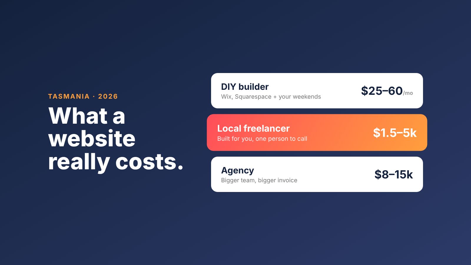 Website costs in Tasmania: DIY, freelancer and agency compared